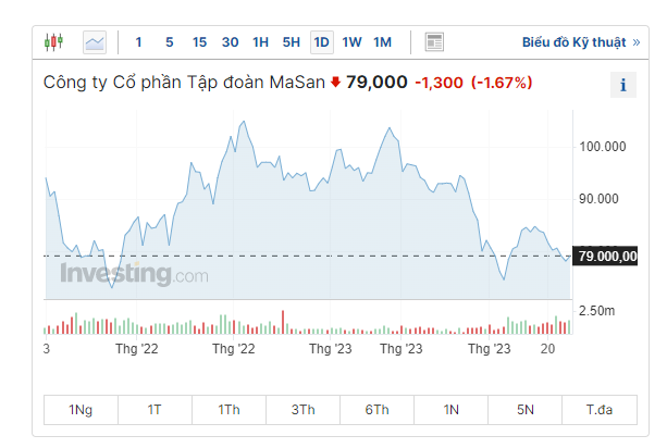 Cổ phiếu ngành bán lẻ trong năm 2024 - Mã MSN