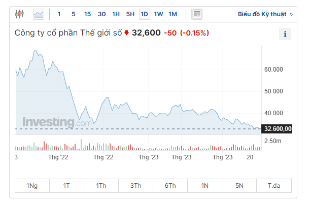 Cổ phiếu ngành bán lẻ trong năm 2024 - Mã DGW