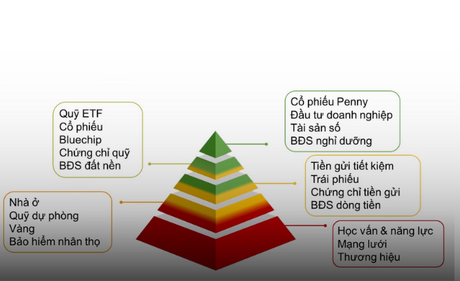 Tài sản tạo thu nhập