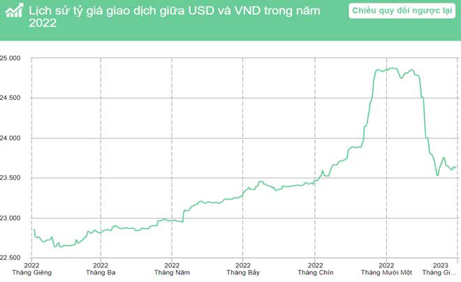 Biểu đồ xu hướng tỷ giá USD/VND năm 2022, hiển thị sự gia tăng và giảm mạnh vào cuối năm.