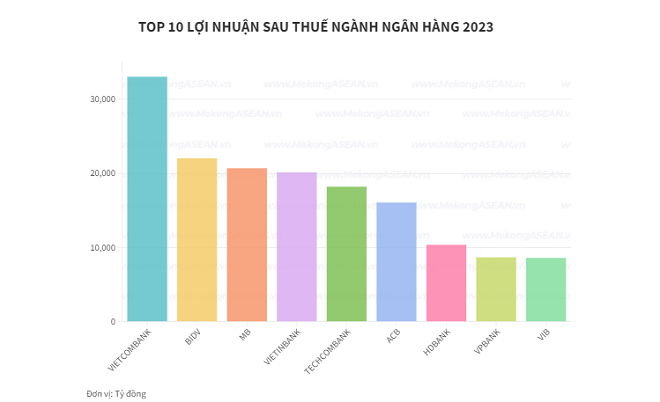 Co phieu MBB - Tổng thu nhập các ngân hàng