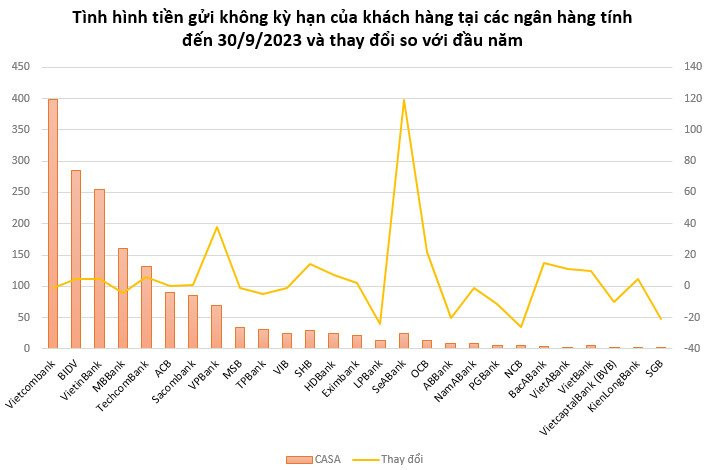 Cổ phiếu MBB - Casa của ngân hàng MBB