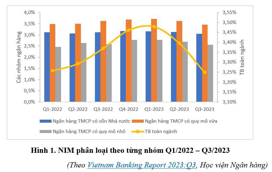 Biểu đồ so sánh NIM của các nhóm ngân hàng Việt Nam từ Q1/2022 đến Q3/2023.
