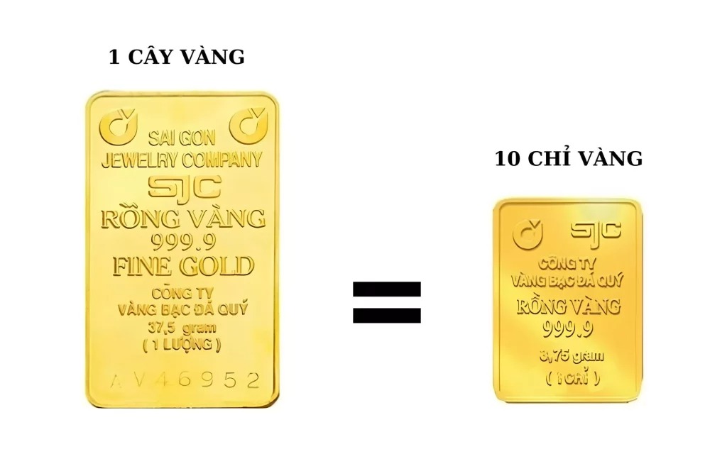 Hình ảnh so sánh giữa thỏi vàng 1 cây và 10 chỉ vàng, có khối lượng và chất lượng được ghi chú.