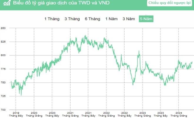 100 và 1000 Đài tệ