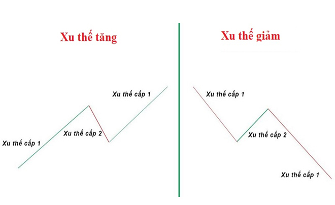Ba xu thế của thị trường