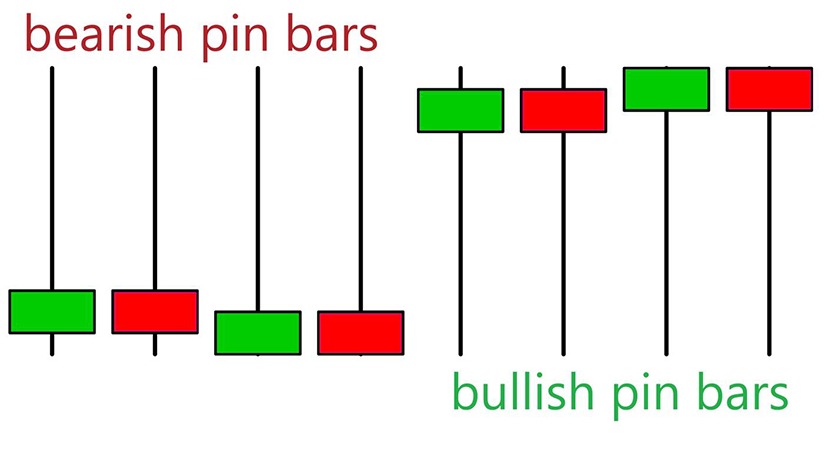 Hình minh họa các mẫu nến pin bar giảm và tăng, với màu sắc đỏ, xanh và chú thích tương ứng.