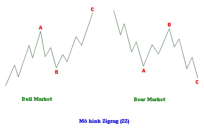 Biểu đồ mô tả mô hình zigzag trong thị trường tăng giá và giảm giá với các điểm A, B, C.