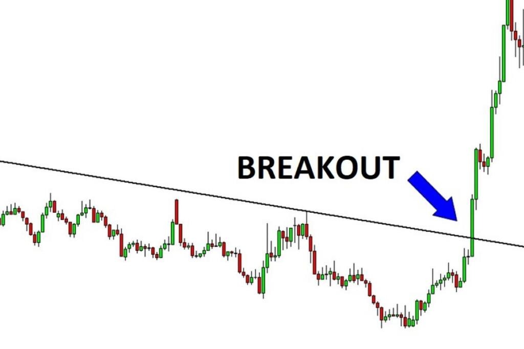 Biểu đồ giá với đường xu hướng và mũi tên chỉ điểm breakout tăng mạnh.