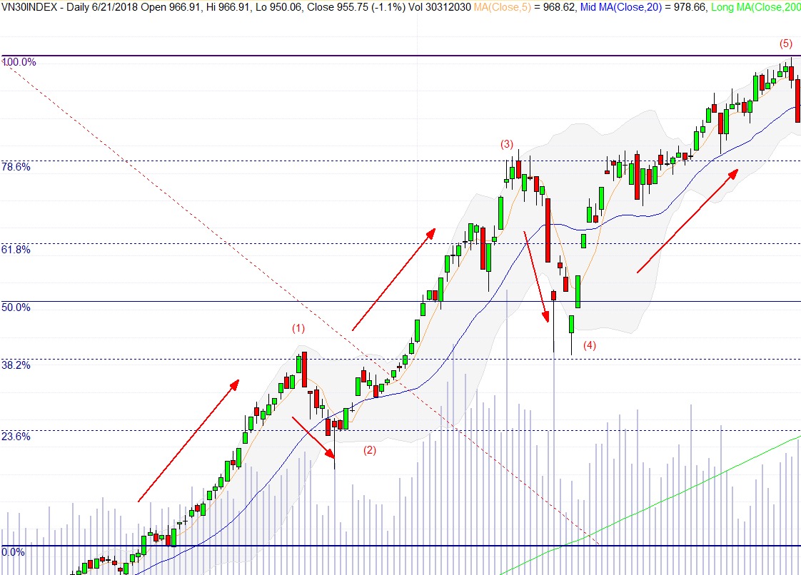 Biểu đồ nến thể hiện biến động giá cổ phiếu với các mức Fibonacci và đường trung bình động.
