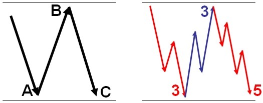 Hình ảnh biểu đồ với hai phần: bên trái là mô hình ABC, bên phải là mô hình số và mũi tên đỏ xanh.