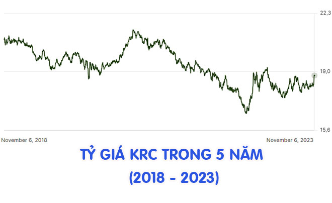 Biến động tỷ giá KRW