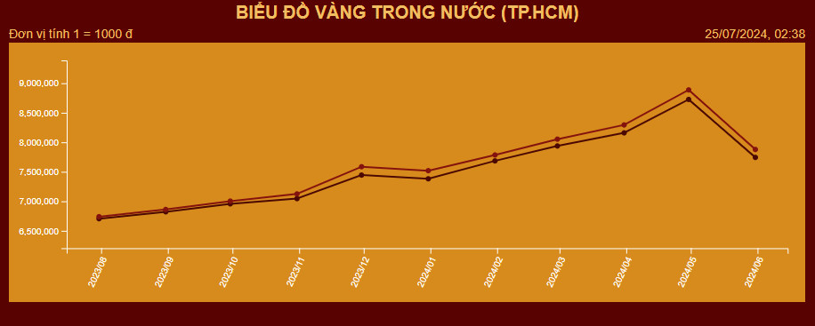 Biểu đồ giá vàng trong nước tại TP.HCM từ 2023 đến 2024, thể hiện xu hướng tăng giảm theo thời gian.