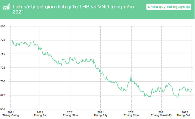 Lịch sử tỷ giá THB/VND trong năm 2021