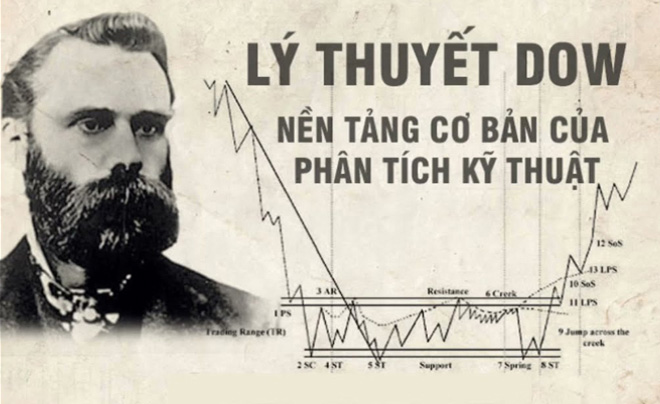 Các mặt hạn chế của lý thuyết Dow
