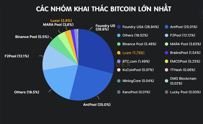 Điểm qua các nhóm đào Bitcoin lớn