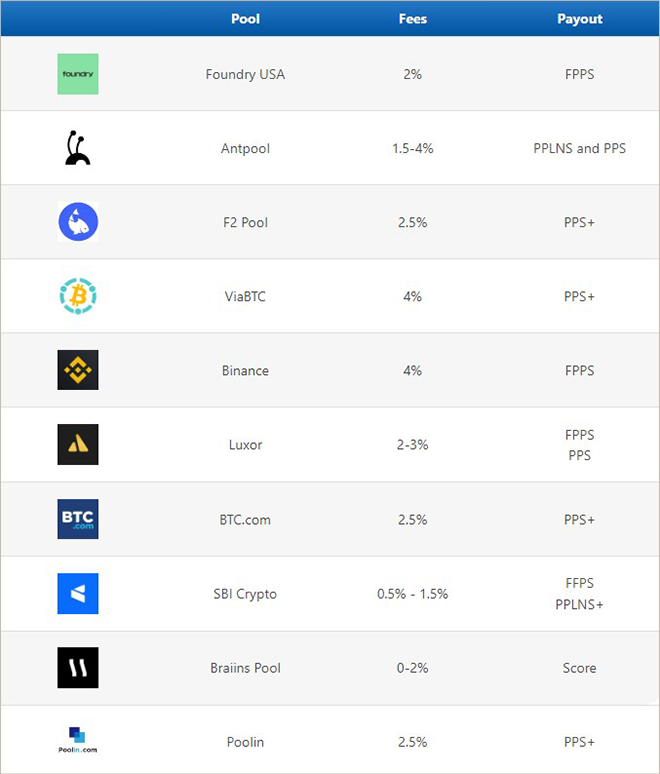 So sánh một số nhóm đào Bitcoin