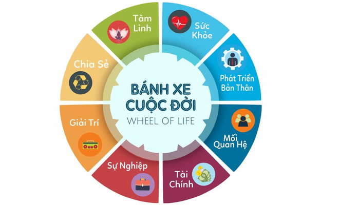 Cấu tạo của bánh xe cuộc đời
