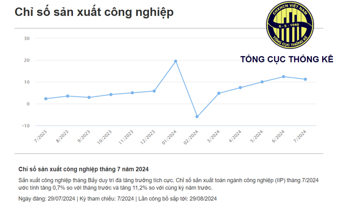 Biểu đồ đường về chỉ số sản xuất công nghiệp từ 7/2023 đến 7/2024, có sự tăng trưởng và biến động.