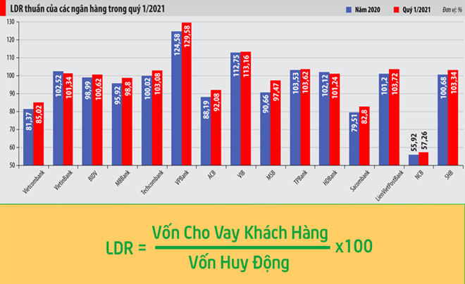 Biểu đồ so sánh tỷ lệ LDR của các ngân hàng trong quý 1/2021 và năm 2020, kèm công thức tính LDR.