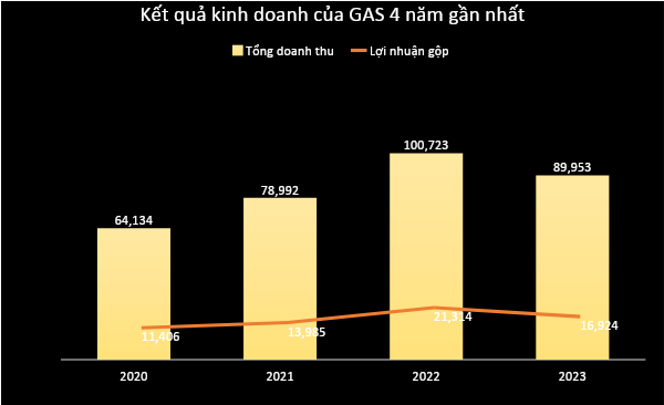 Biểu đồ thể hiện tổng doanh thu v&agrave; lợi nhuận gộp của GAS từ năm 2020 đến 2023 với c&aacute;c cột v&agrave; đường biểu diễn.