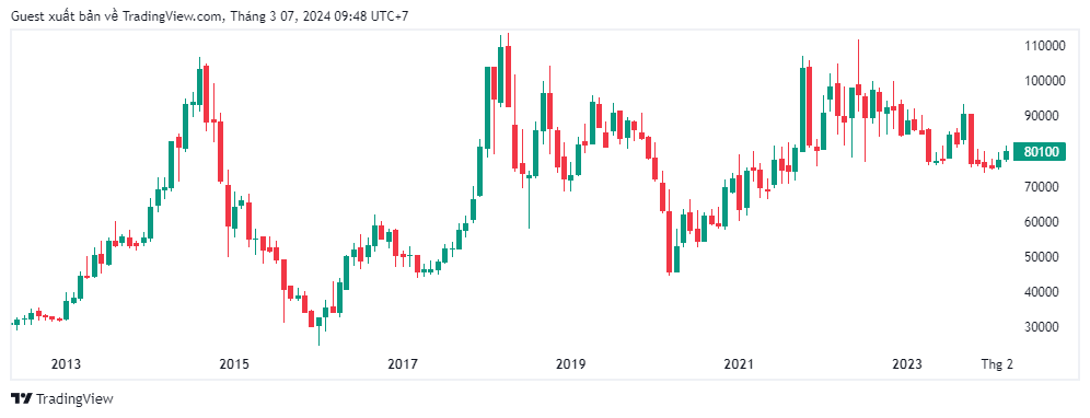 Biểu đồ nến thể hiện biến động gi&aacute; từ năm 2013 đến 2024 với trục dọc l&agrave; gi&aacute; trị v&agrave; trục ngang l&agrave; thời gian.