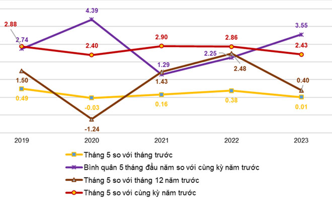 CPI tăng 0.01%