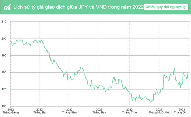 Biểu đồ lịch sử tỷ giá JPY/VND trong năm 2022, thể hiện sự biến động từ tháng Giêng đến tháng Giêng năm sau.