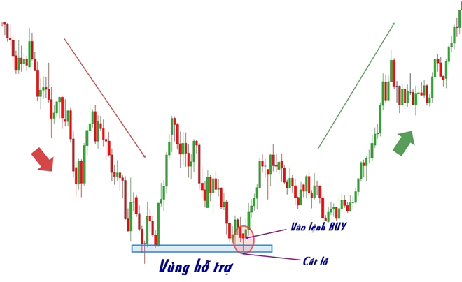 Áp dụng mô hình nến Hammer kết hợp với chỉ báo kỹ thuật khác