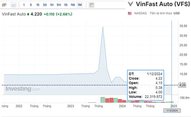 Biểu đồ giá cổ phiếu VinFast Auto từ 2022 đến 2025, với đỉnh cao vào năm 2024 và các thông số giao dịch chi tiết.