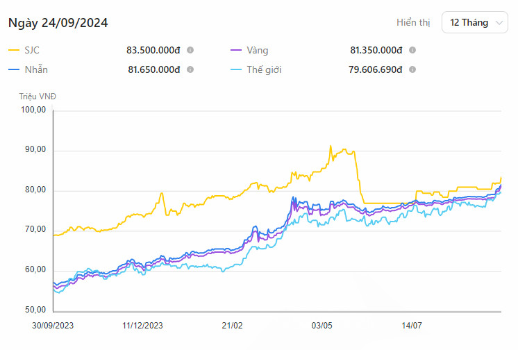 Biểu đồ giá vàng 1 năm qua