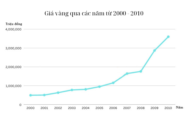 Giá vàng từ năm 2000 đến 2010