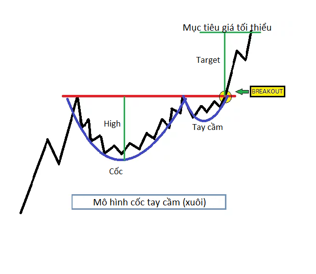 Biểu đồ mô hình cốc tay cầm với các nhãn: cốc, tay cầm, breakout, mục tiêu giá tối thiểu.