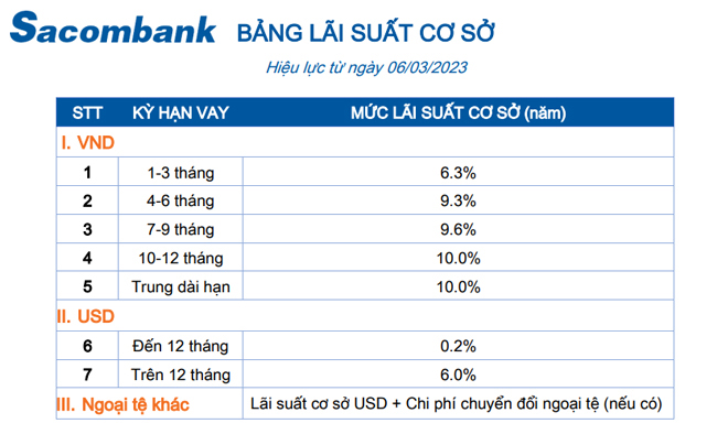 Lãi suất cơ sở của ngân hàng Sacombank