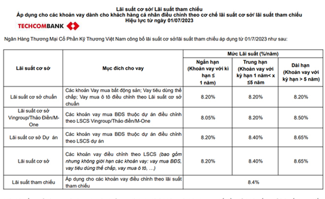 Lãi suất cơ sở của ngân hàng Techcombank