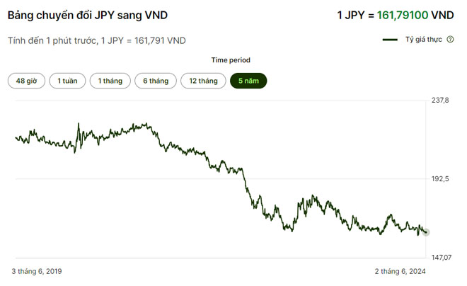 Biểu đồ chuyển đổi từ JPY sang VND trong 5 năm, hiển thị xu hướng giảm giá trị từ 2019 đến 2024.