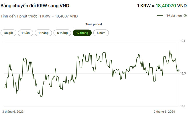 Biểu đồ tỷ giá KRW/VND trong 12 tháng, cho thấy biến động từ ngày 3/6/2023 đến 2/6/2024.