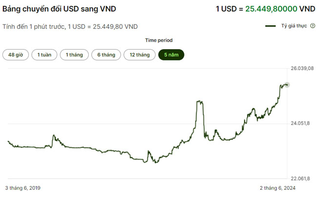 Xem lịch sử biến động tỷ giá USD/VND trong 5 năm qua