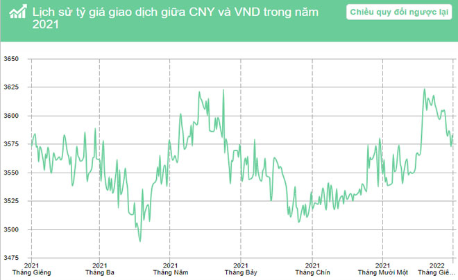 Biểu đồ hiển thị biến động tỷ giá CNY/VND từ tháng 1/2021 đến tháng 1/2022.