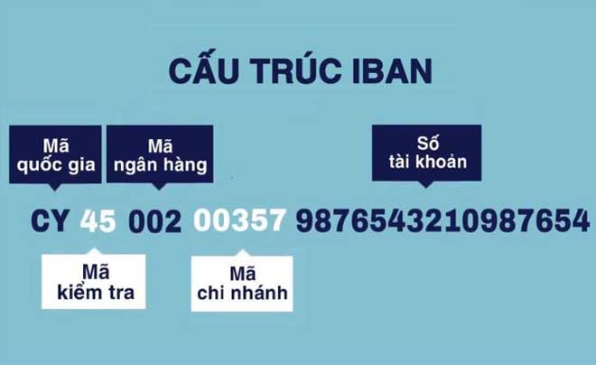 Hình minh họa cấu trúc IBAN với các thành phần: mã quốc gia, mã ngân hàng, số tài khoản, mã kiểm tra, mã chi nhánh.