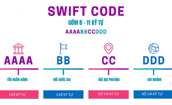 Hình ảnh mô tả cấu trúc mã SWIFT gồm 8-11 ký tự, hiển thị các phần: tên ngân hàng, mã quốc gia, mã địa phương, chi nhánh.