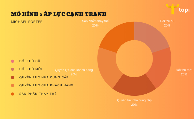 Mô hình 5 áp lực cạnh tranh là gì?