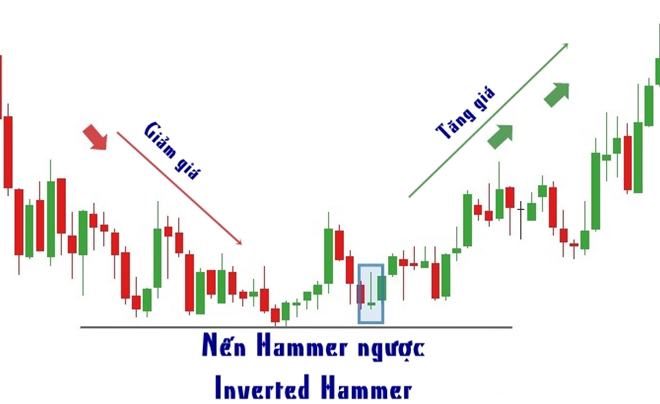 Nến Hammer giảm