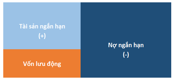 Biểu đồ thể hiện tài sản ngắn hạn, nợ ngắn hạn và vốn lưu động với các màu sắc khác nhau.