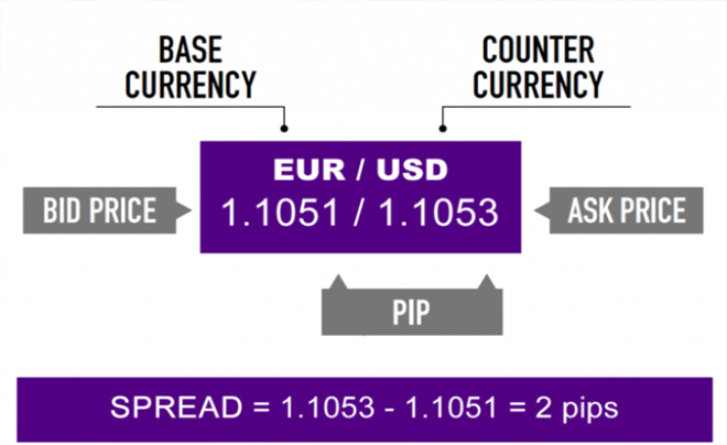 Spread được đo bằng pips
