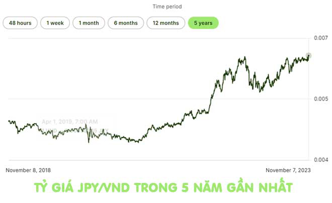 Biểu đồ tỷ giá JPY/VND trong 5 năm từ 2018 đến 2023, cho thấy xu hướng tăng trưởng theo thời gian.