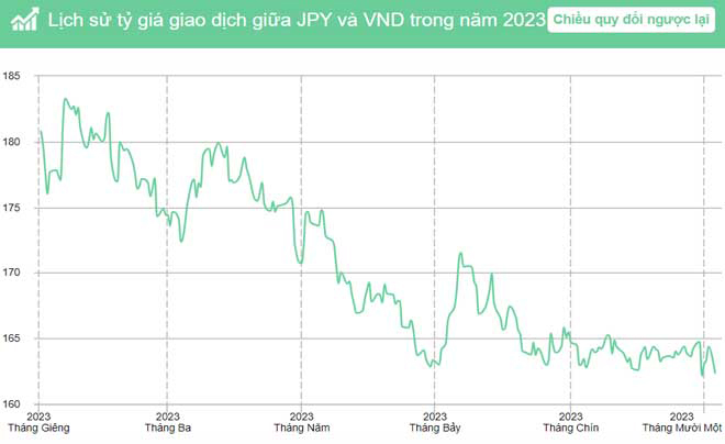 Biểu đồ thể hiện biến động tỷ giá JPY/VND từ tháng 1 đến tháng 11 năm 2023, với xu hướng giảm dần.