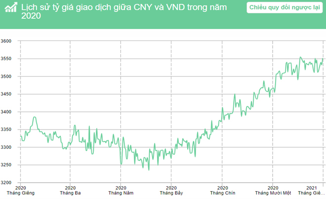 Tỷ giá CNY/VND năm 2020