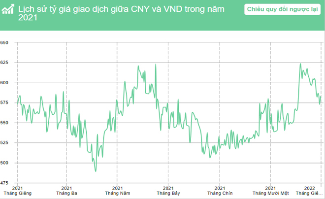 Tỷ giá CNY/VND năm 2021