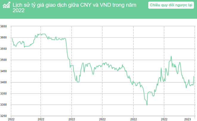 Tỷ giá CNY/VND năm 2022